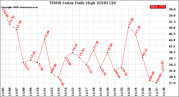 Milwaukee Weather THSW Index<br>Daily High