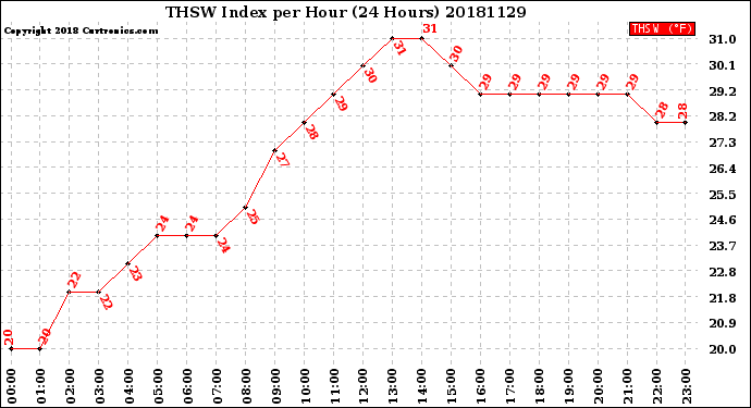 Milwaukee Weather THSW Index<br>per Hour<br>(24 Hours)