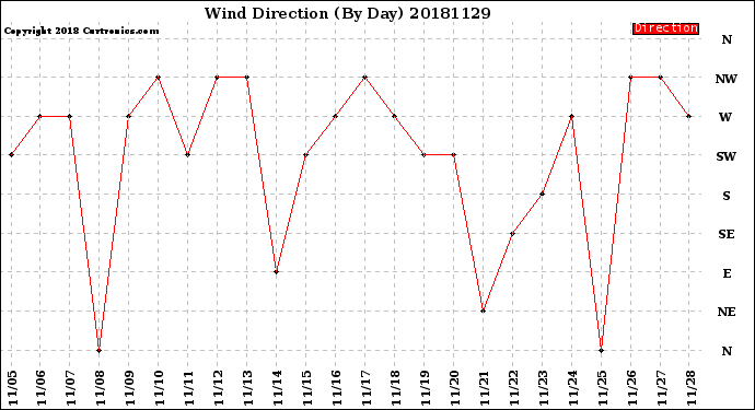 Milwaukee Weather Wind Direction<br>(By Day)