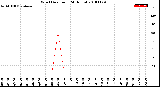 Milwaukee Weather Wind Direction<br>(24 Hours)