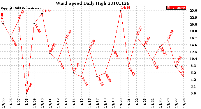Milwaukee Weather Wind Speed<br>Daily High