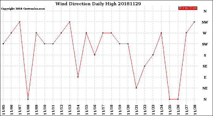 Milwaukee Weather Wind Direction<br>Daily High