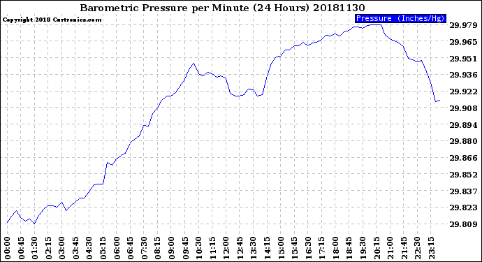 Milwaukee Weather Barometric Pressure<br>per Minute<br>(24 Hours)