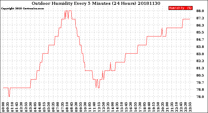 Milwaukee Weather Outdoor Humidity<br>Every 5 Minutes<br>(24 Hours)