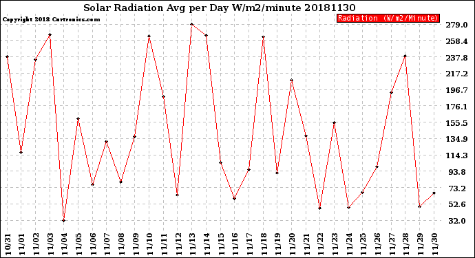 Milwaukee Weather Solar Radiation<br>Avg per Day W/m2/minute