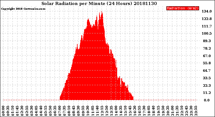 Milwaukee Weather Solar Radiation<br>per Minute<br>(24 Hours)