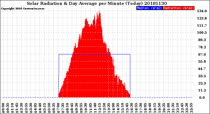Milwaukee Weather Solar Radiation<br>& Day Average<br>per Minute<br>(Today)