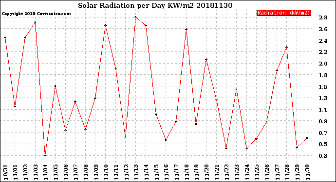 Milwaukee Weather Solar Radiation<br>per Day KW/m2