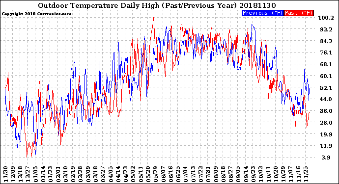 Milwaukee Weather Outdoor Temperature<br>Daily High<br>(Past/Previous Year)