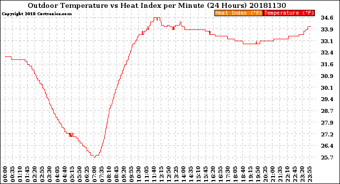 Milwaukee Weather Outdoor Temperature<br>vs Heat Index<br>per Minute<br>(24 Hours)