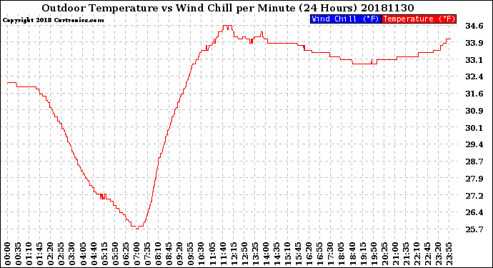 Milwaukee Weather Outdoor Temperature<br>vs Wind Chill<br>per Minute<br>(24 Hours)