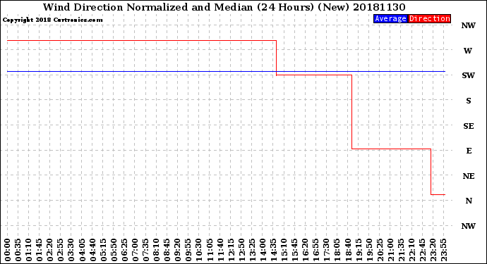 Milwaukee Weather Wind Direction<br>Normalized and Median<br>(24 Hours) (New)