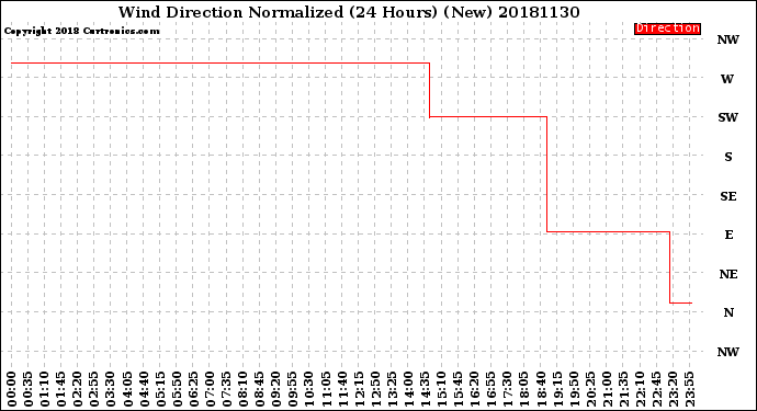 Milwaukee Weather Wind Direction<br>Normalized<br>(24 Hours) (New)