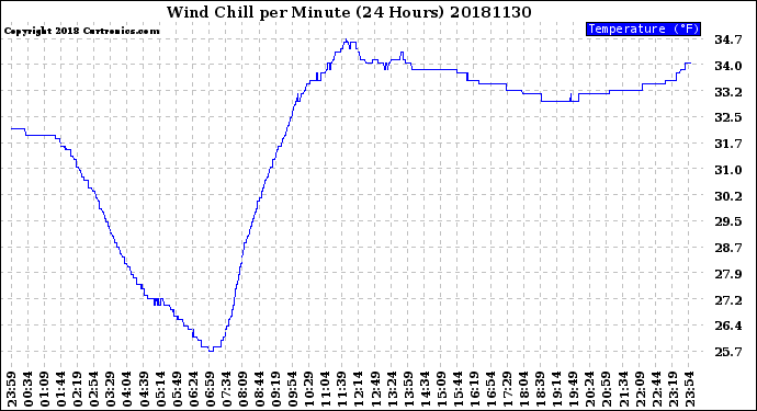 Milwaukee Weather Wind Chill<br>per Minute<br>(24 Hours)