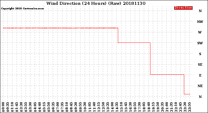 Milwaukee Weather Wind Direction<br>(24 Hours) (Raw)