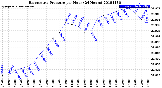 Milwaukee Weather Barometric Pressure<br>per Hour<br>(24 Hours)