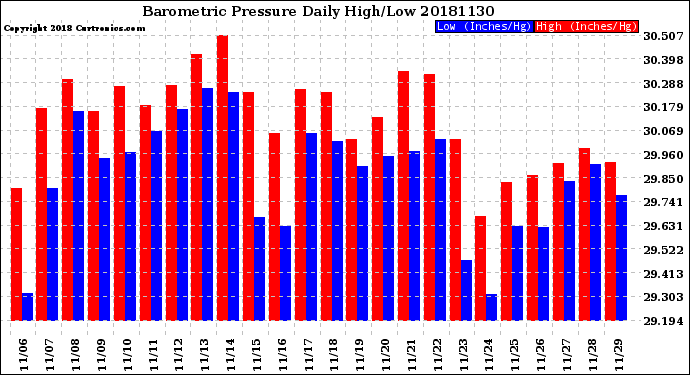 Milwaukee Weather Barometric Pressure<br>Daily High/Low