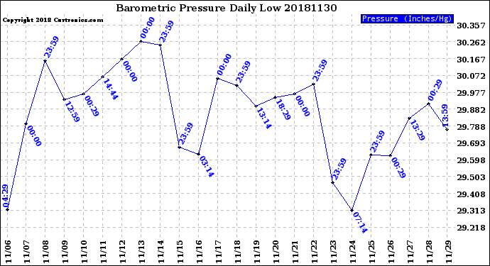 Milwaukee Weather Barometric Pressure<br>Daily Low