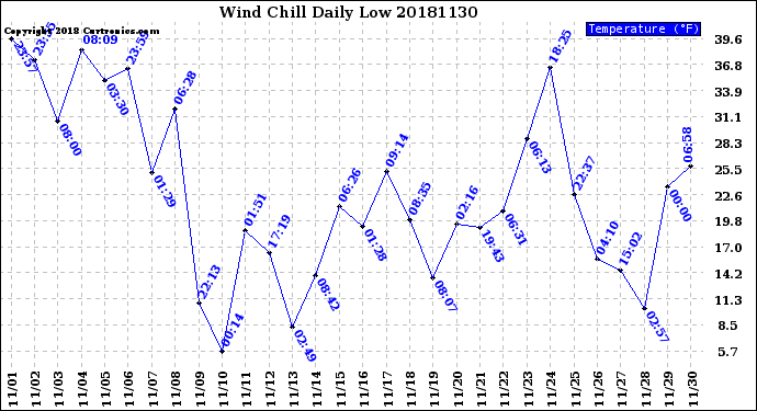 Milwaukee Weather Wind Chill<br>Daily Low