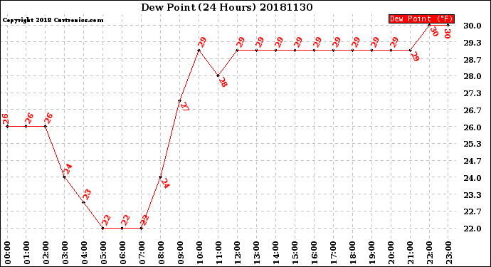 Milwaukee Weather Dew Point<br>(24 Hours)