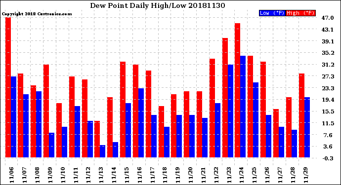 Milwaukee Weather Dew Point<br>Daily High/Low