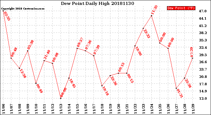 Milwaukee Weather Dew Point<br>Daily High