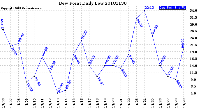 Milwaukee Weather Dew Point<br>Daily Low