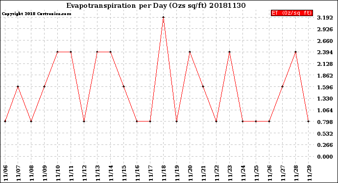 Milwaukee Weather Evapotranspiration<br>per Day (Ozs sq/ft)