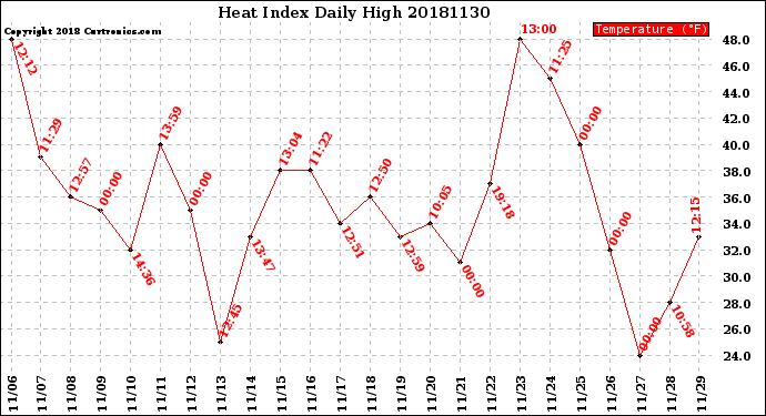 Milwaukee Weather Heat Index<br>Daily High