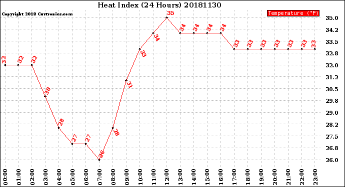 Milwaukee Weather Heat Index<br>(24 Hours)