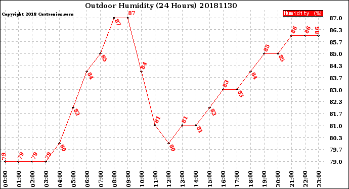 Milwaukee Weather Outdoor Humidity<br>(24 Hours)