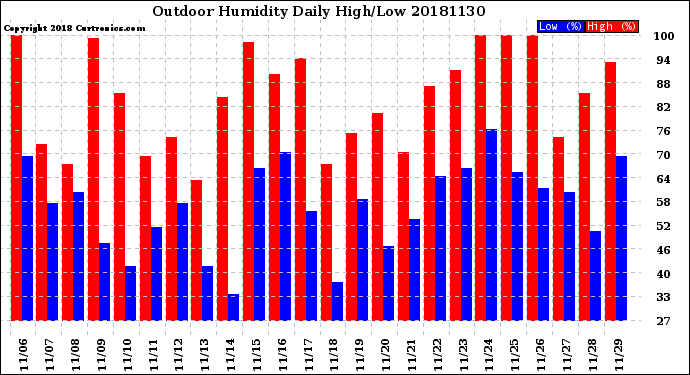 Milwaukee Weather Outdoor Humidity<br>Daily High/Low