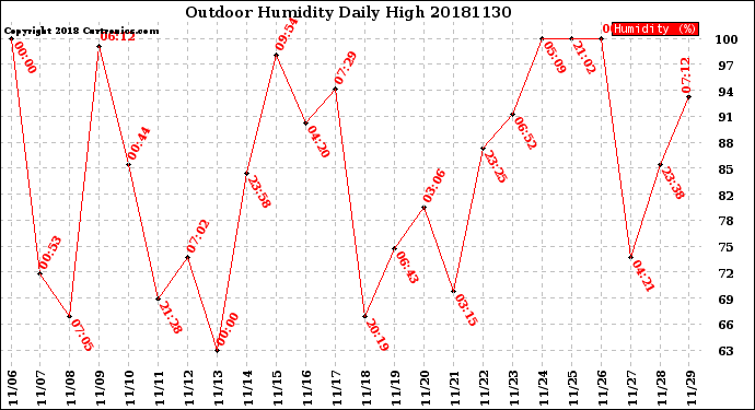 Milwaukee Weather Outdoor Humidity<br>Daily High