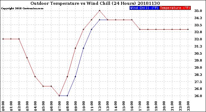 Milwaukee Weather Outdoor Temperature<br>vs Wind Chill<br>(24 Hours)