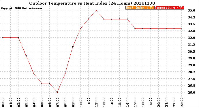 Milwaukee Weather Outdoor Temperature<br>vs Heat Index<br>(24 Hours)