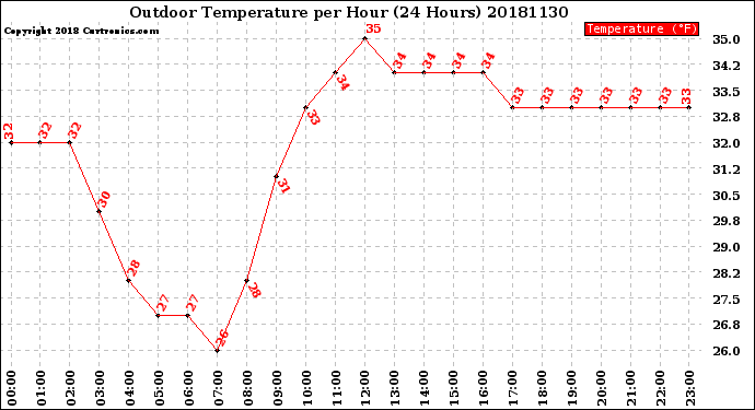 Milwaukee Weather Outdoor Temperature<br>per Hour<br>(24 Hours)