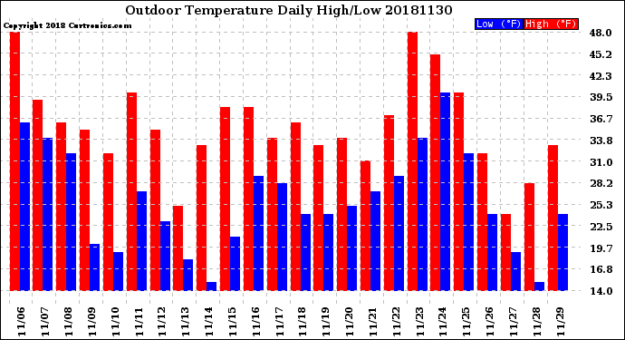 Milwaukee Weather Outdoor Temperature<br>Daily High/Low