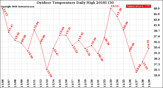 Milwaukee Weather Outdoor Temperature<br>Daily High