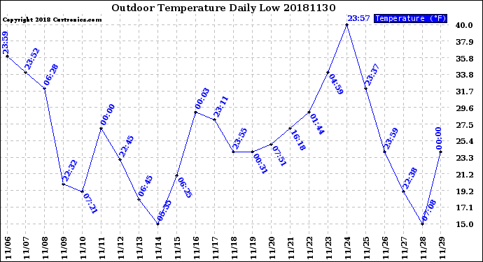 Milwaukee Weather Outdoor Temperature<br>Daily Low