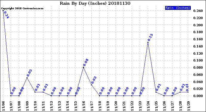 Milwaukee Weather Rain<br>By Day<br>(Inches)