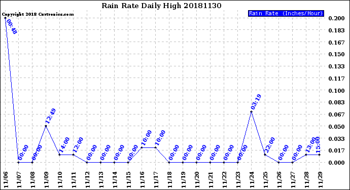 Milwaukee Weather Rain Rate<br>Daily High