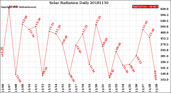 Milwaukee Weather Solar Radiation<br>Daily