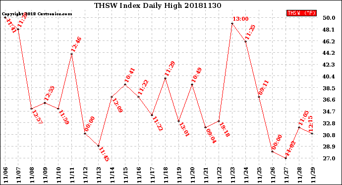 Milwaukee Weather THSW Index<br>Daily High