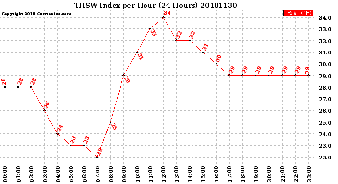 Milwaukee Weather THSW Index<br>per Hour<br>(24 Hours)