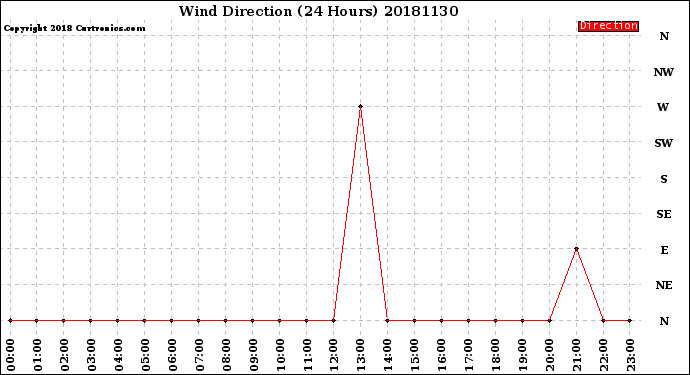 Milwaukee Weather Wind Direction<br>(24 Hours)