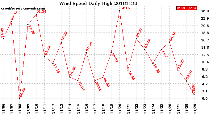 Milwaukee Weather Wind Speed<br>Daily High