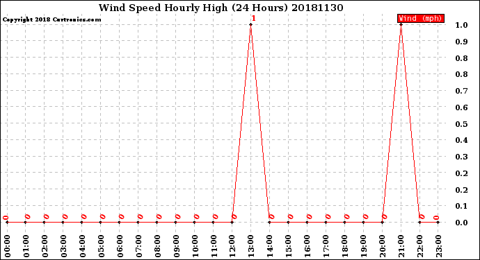 Milwaukee Weather Wind Speed<br>Hourly High<br>(24 Hours)