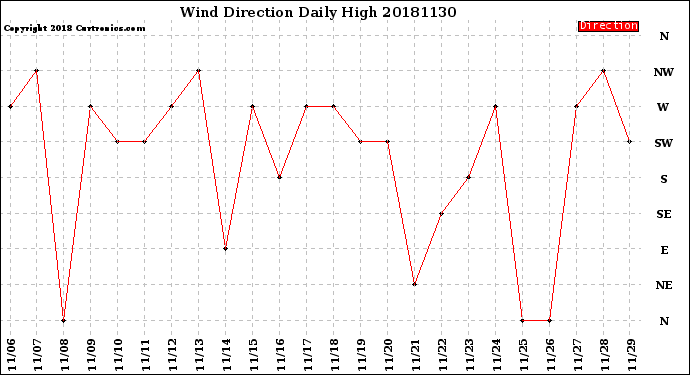 Milwaukee Weather Wind Direction<br>Daily High