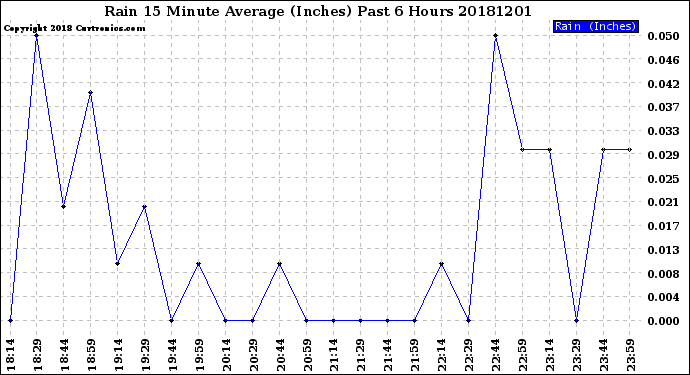 Milwaukee Weather Rain<br>15 Minute Average<br>(Inches)<br>Past 6 Hours