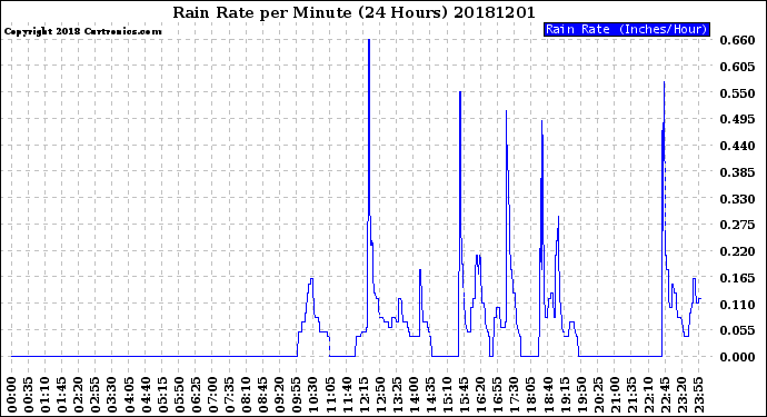 Milwaukee Weather Rain Rate<br>per Minute<br>(24 Hours)